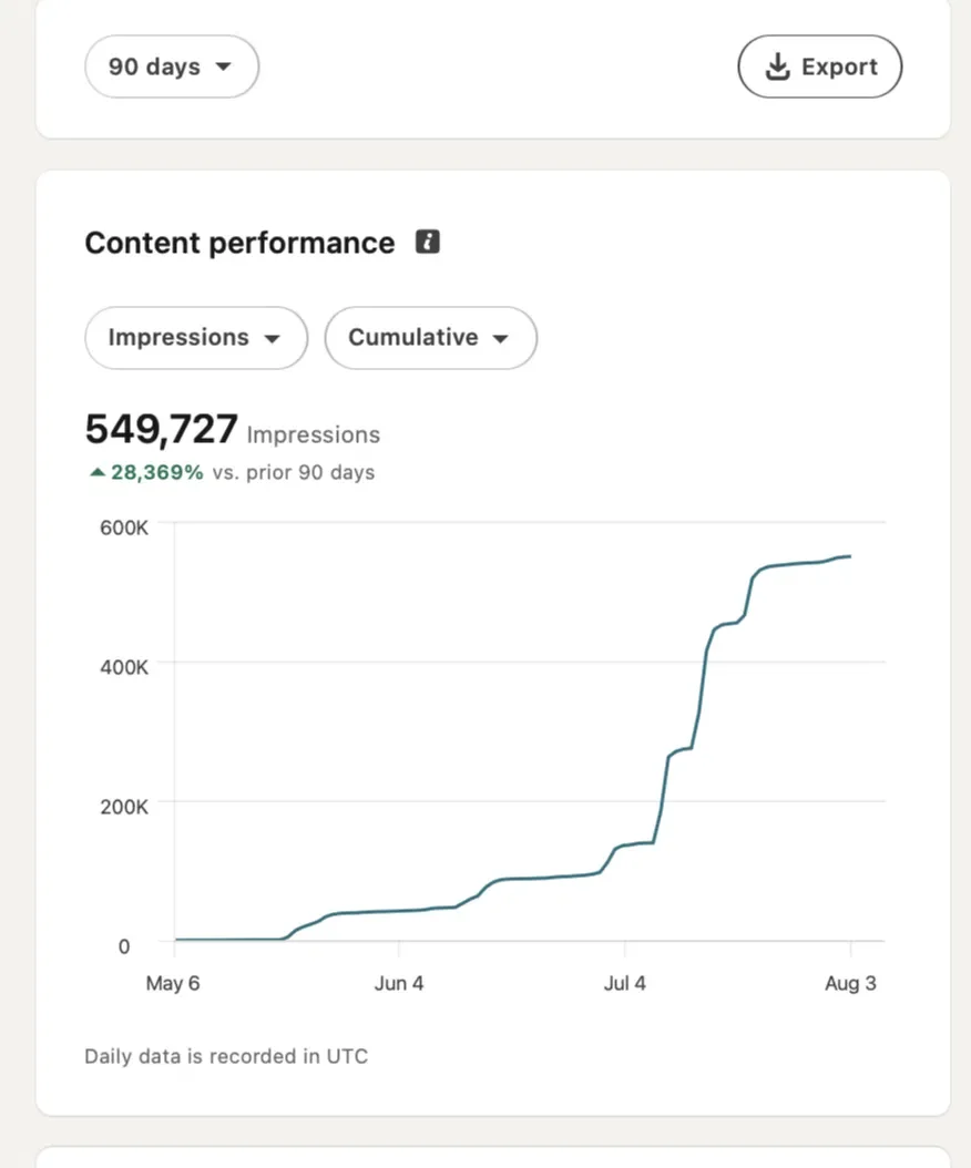 LinkedIn content performance showing 549,727 cumulative impressions over 90 days