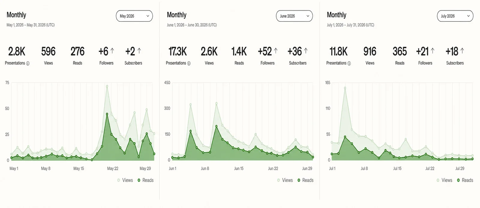 Medium monthly performance for May, June and July 2026 showing views, reads, followers and subscribers
